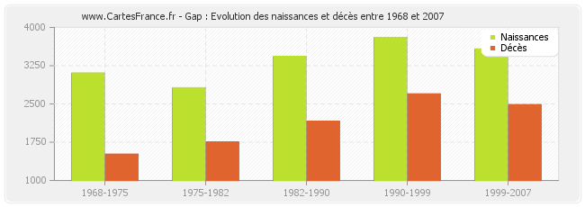 Gap : Evolution des naissances et décès entre 1968 et 2007