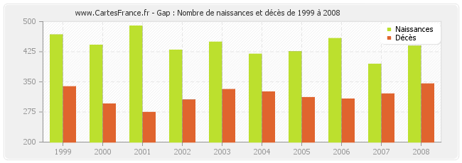 Gap : Nombre de naissances et décès de 1999 à 2008