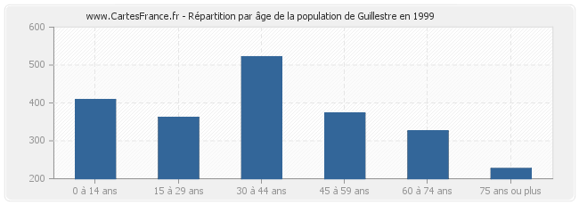 Répartition par âge de la population de Guillestre en 1999