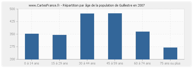 Répartition par âge de la population de Guillestre en 2007