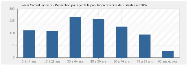 Répartition par âge de la population féminine de Guillestre en 2007