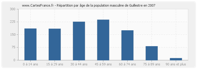 Répartition par âge de la population masculine de Guillestre en 2007
