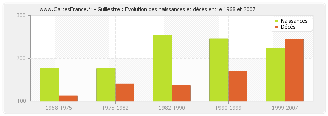 Guillestre : Evolution des naissances et décès entre 1968 et 2007