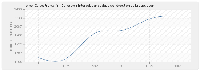 Guillestre : Interpolation cubique de l'évolution de la population
