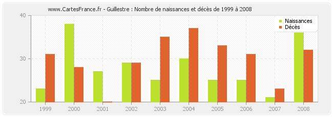 Guillestre : Nombre de naissances et décès de 1999 à 2008