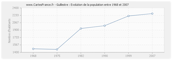 Population Guillestre