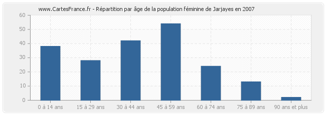 Répartition par âge de la population féminine de Jarjayes en 2007