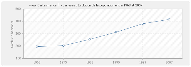 Population Jarjayes