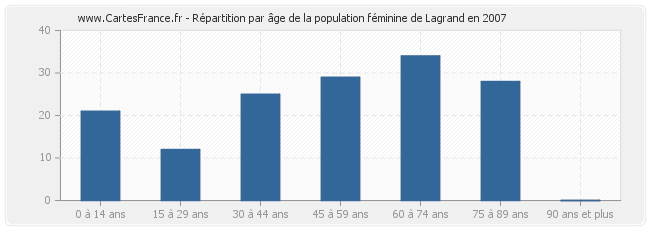 Répartition par âge de la population féminine de Lagrand en 2007