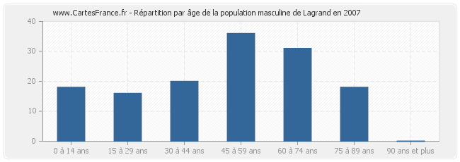 Répartition par âge de la population masculine de Lagrand en 2007