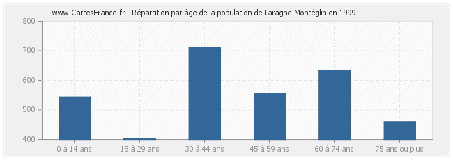 Répartition par âge de la population de Laragne-Montéglin en 1999