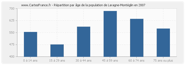 Répartition par âge de la population de Laragne-Montéglin en 2007