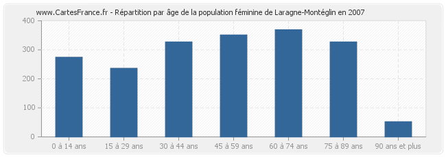 Répartition par âge de la population féminine de Laragne-Montéglin en 2007