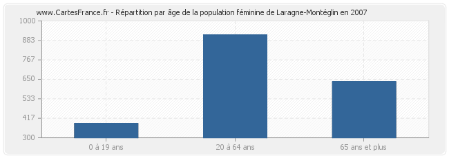 Répartition par âge de la population féminine de Laragne-Montéglin en 2007