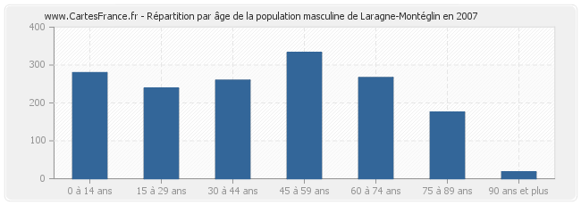 Répartition par âge de la population masculine de Laragne-Montéglin en 2007