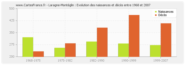 Laragne-Montéglin : Evolution des naissances et décès entre 1968 et 2007