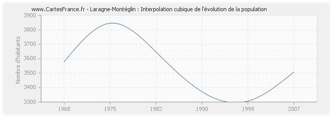 Laragne-Montéglin : Interpolation cubique de l'évolution de la population