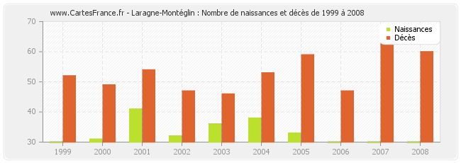 Laragne-Montéglin : Nombre de naissances et décès de 1999 à 2008