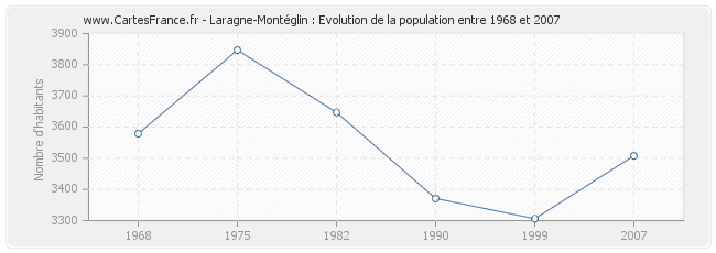 Population Laragne-Montéglin