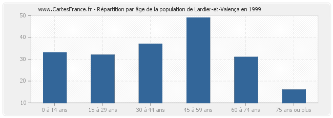 Répartition par âge de la population de Lardier-et-Valença en 1999