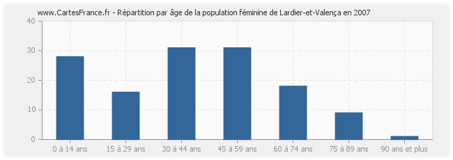 Répartition par âge de la population féminine de Lardier-et-Valença en 2007