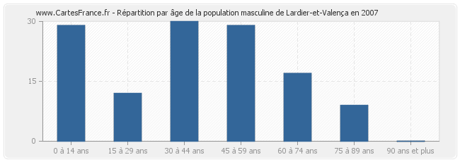Répartition par âge de la population masculine de Lardier-et-Valença en 2007