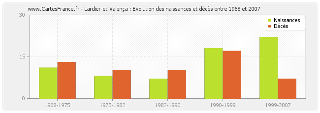 Lardier-et-Valença : Evolution des naissances et décès entre 1968 et 2007