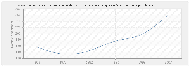 Lardier-et-Valença : Interpolation cubique de l'évolution de la population