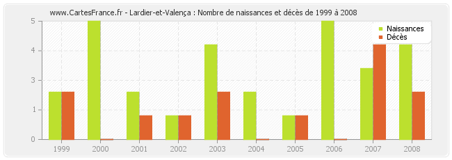 Lardier-et-Valença : Nombre de naissances et décès de 1999 à 2008
