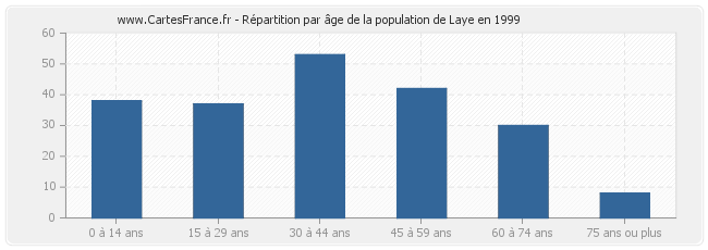 Répartition par âge de la population de Laye en 1999