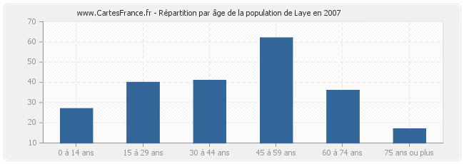 Répartition par âge de la population de Laye en 2007