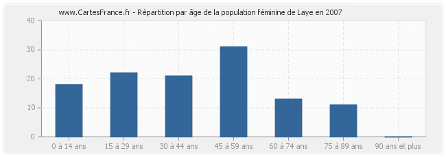 Répartition par âge de la population féminine de Laye en 2007