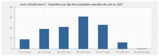 Répartition par âge de la population masculine de Laye en 2007