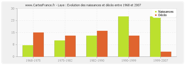 Laye : Evolution des naissances et décès entre 1968 et 2007