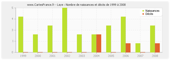 Laye : Nombre de naissances et décès de 1999 à 2008