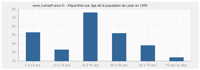 Répartition par âge de la population de Lazer en 1999