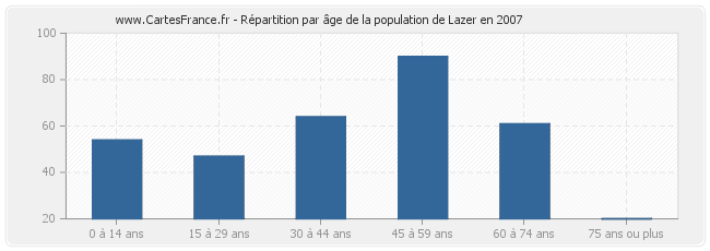 Répartition par âge de la population de Lazer en 2007
