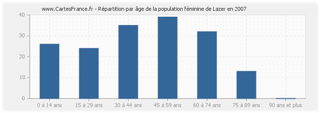 Répartition par âge de la population féminine de Lazer en 2007