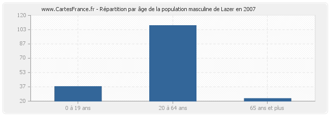 Répartition par âge de la population masculine de Lazer en 2007