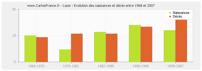Lazer : Evolution des naissances et décès entre 1968 et 2007