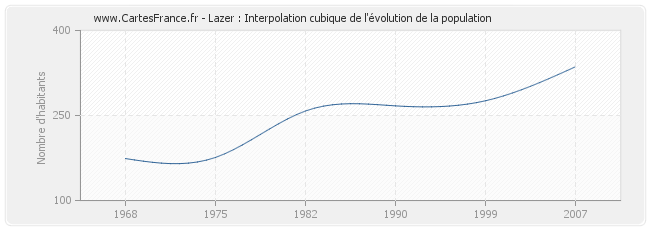 Lazer : Interpolation cubique de l'évolution de la population