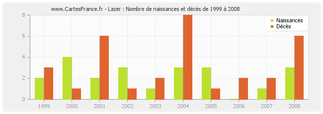 Lazer : Nombre de naissances et décès de 1999 à 2008