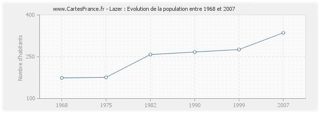 Population Lazer