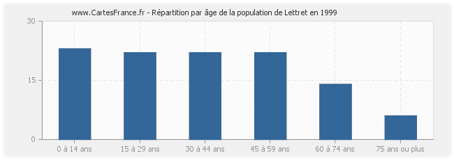 Répartition par âge de la population de Lettret en 1999