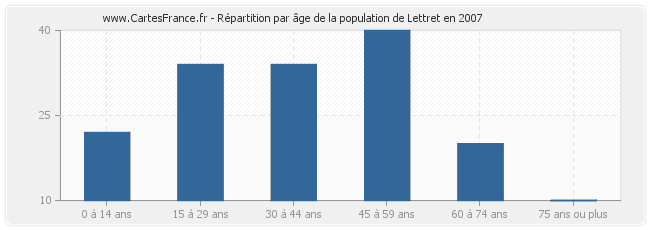 Répartition par âge de la population de Lettret en 2007