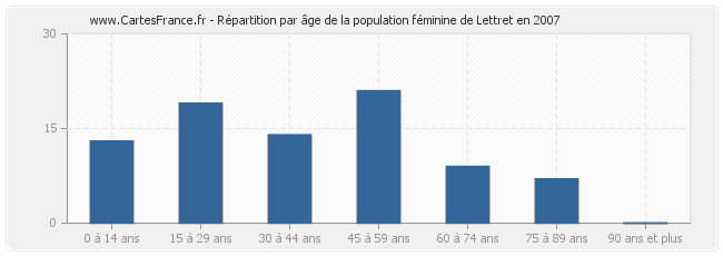 Répartition par âge de la population féminine de Lettret en 2007