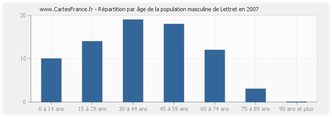 Répartition par âge de la population masculine de Lettret en 2007