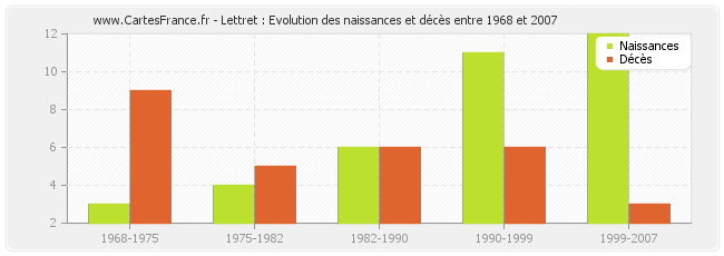 Lettret : Evolution des naissances et décès entre 1968 et 2007
