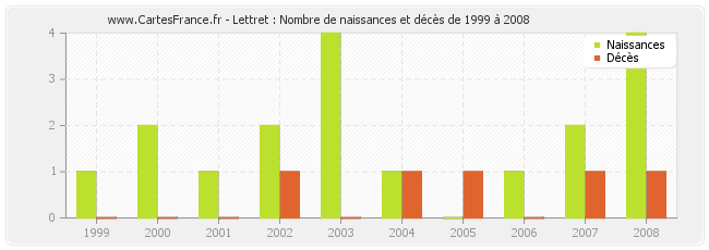Lettret : Nombre de naissances et décès de 1999 à 2008