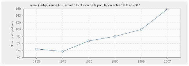 Population Lettret